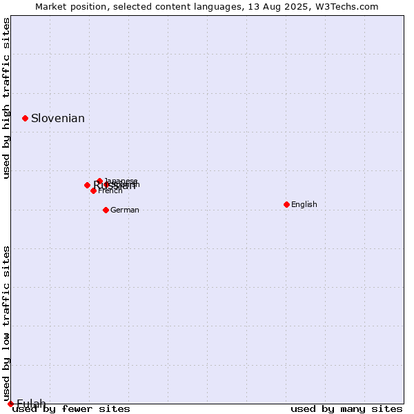 Market position of Russian vs. Slovenian vs. Fulah