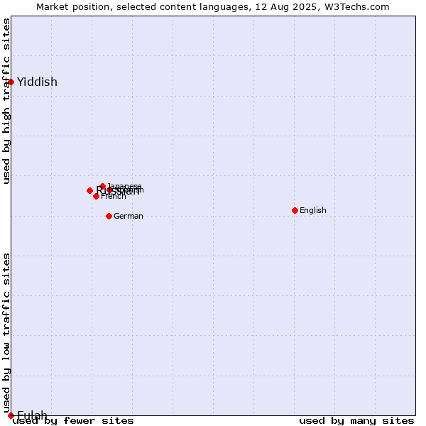 Market position of Russian vs. Yiddish vs. Fulah