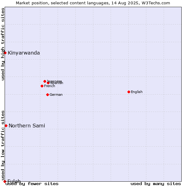 Market position of Northern Sami vs. Kinyarwanda vs. Fulah