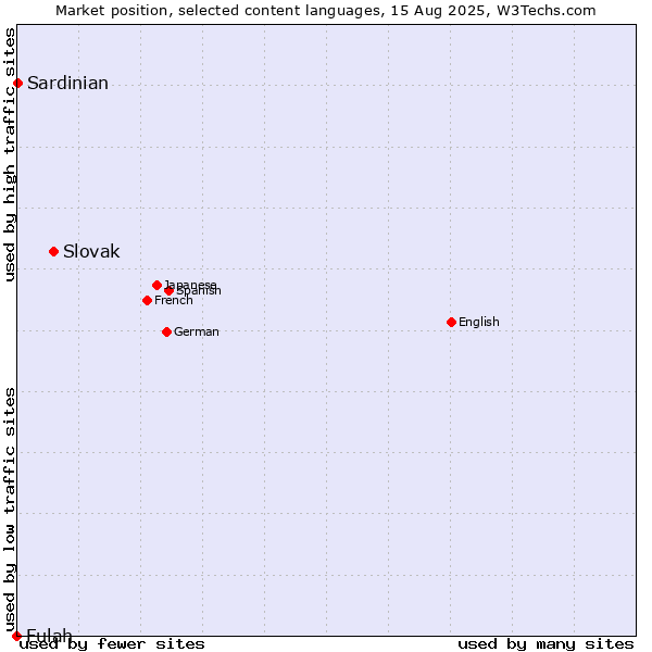 Market position of Slovak vs. Sardinian vs. Fulah
