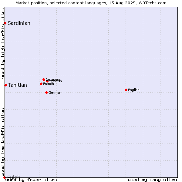 Market position of Tahitian vs. Sardinian vs. Fulah
