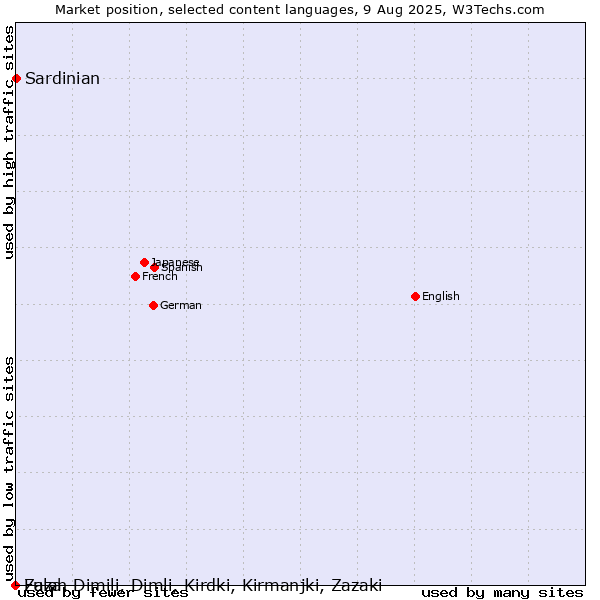 Market position of Sardinian vs. Fulah vs. Zaza, Dimili, Dimli, Kirdki, Kirmanjki, Zazaki