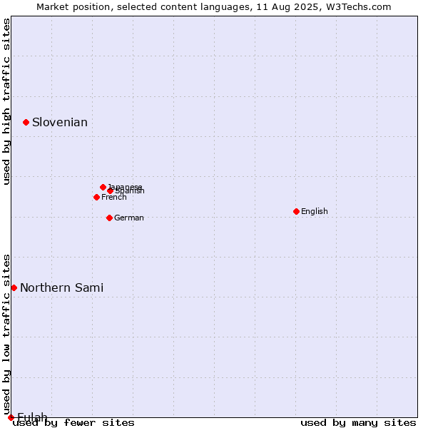 Market position of Slovenian vs. Northern Sami vs. Fulah