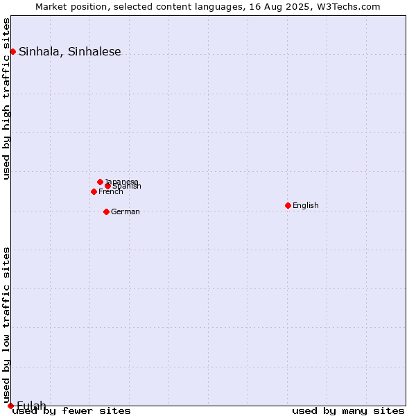 Market position of Sinhala, Sinhalese vs. Fulah