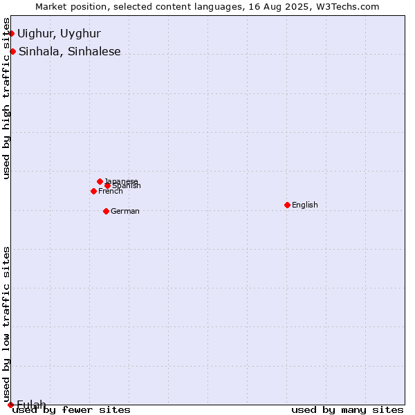 Market position of Sinhala, Sinhalese vs. Uighur, Uyghur vs. Fulah