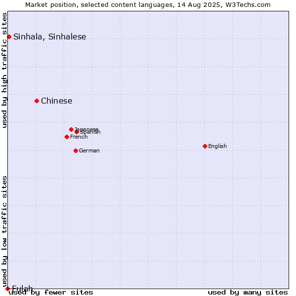 Market position of Chinese vs. Sinhala, Sinhalese vs. Fulah