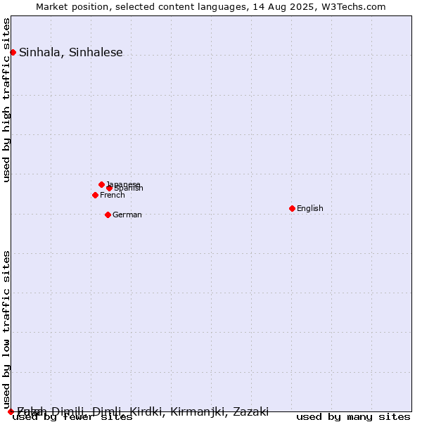 Market position of Sinhala, Sinhalese vs. Fulah vs. Zaza, Dimili, Dimli, Kirdki, Kirmanjki, Zazaki