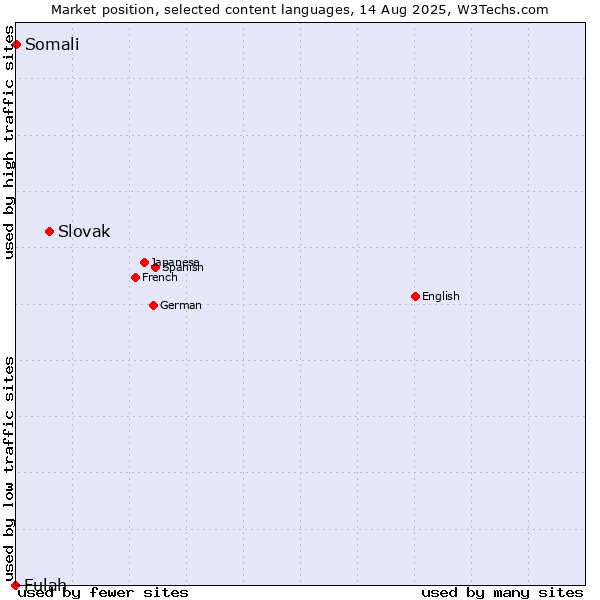 Market position of Slovak vs. Somali vs. Fulah