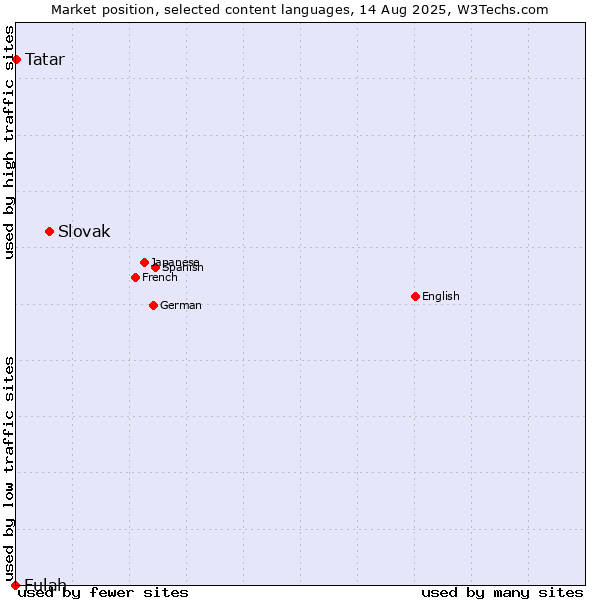 Market position of Slovak vs. Tatar vs. Fulah