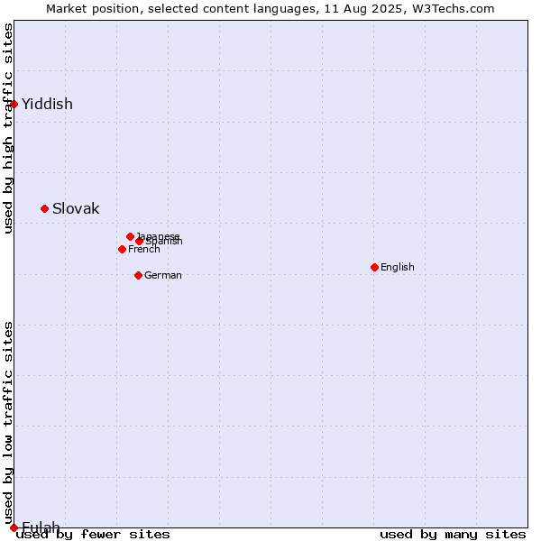 Market position of Slovak vs. Yiddish vs. Fulah