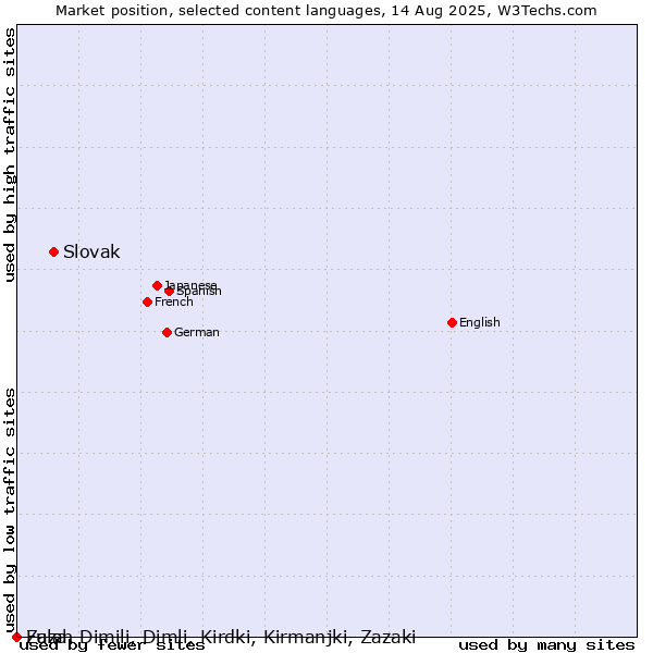 Market position of Slovak vs. Fulah vs. Zaza, Dimili, Dimli, Kirdki, Kirmanjki, Zazaki