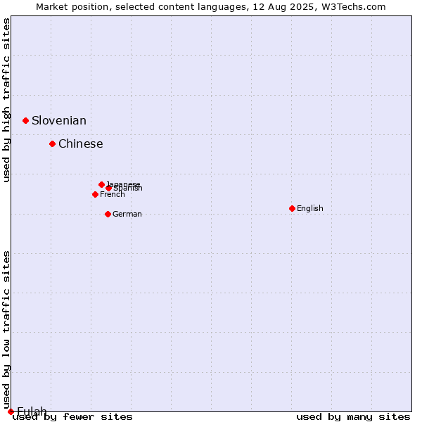 Market position of Chinese vs. Slovenian vs. Fulah