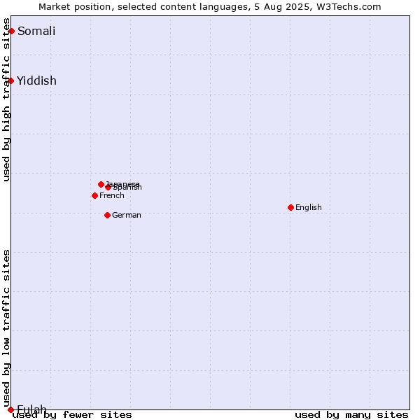 Market position of Somali vs. Yiddish vs. Fulah