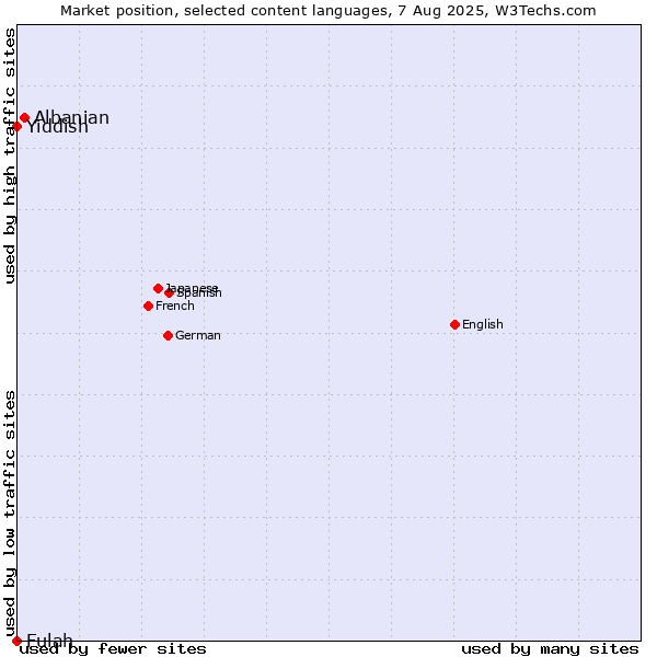 Market position of Albanian vs. Yiddish vs. Fulah