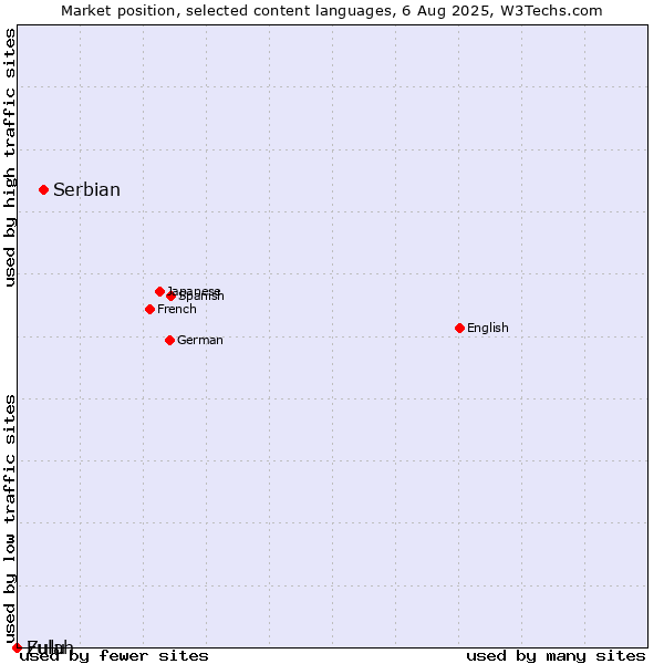 Market position of Serbian vs. Zulu vs. Fulah