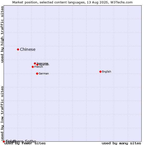 Market position of Chinese vs. Southern Sotho vs. Fulah
