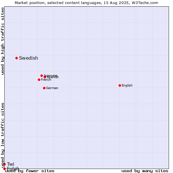 Market position of Swedish vs. Twi vs. Fulah