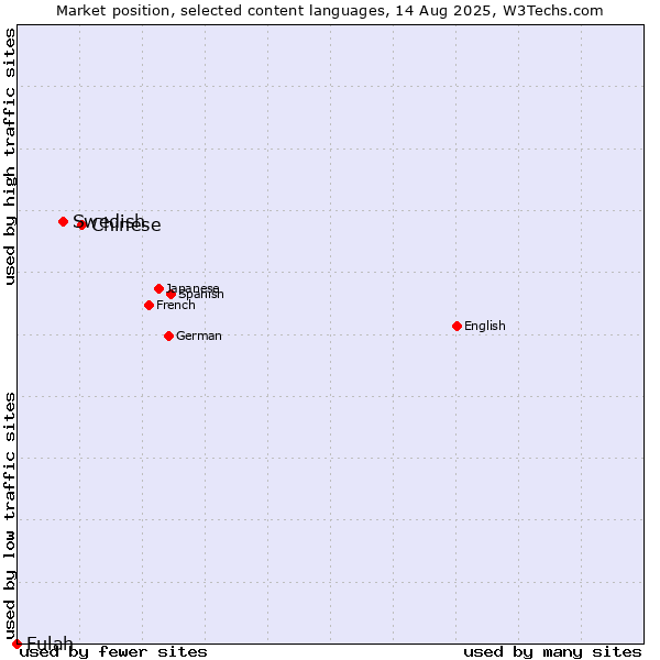 Market position of Chinese vs. Swedish vs. Fulah