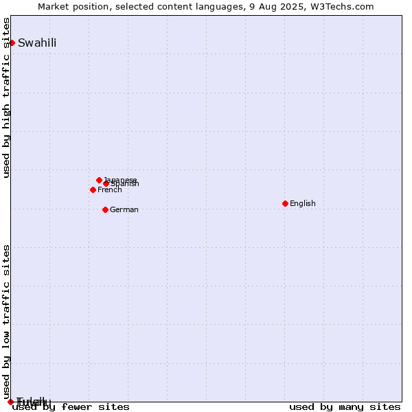 Market position of Swahili vs. Tuvalu vs. Fulah