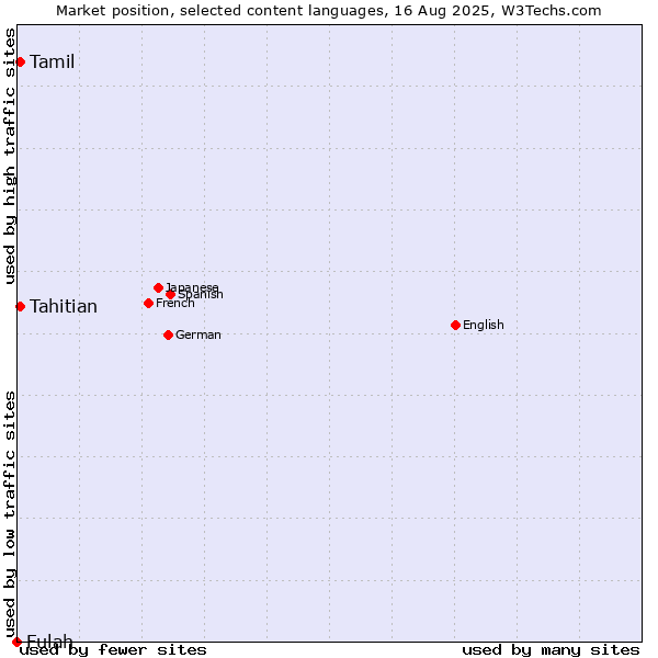 Market position of Tahitian vs. Tamil vs. Fulah