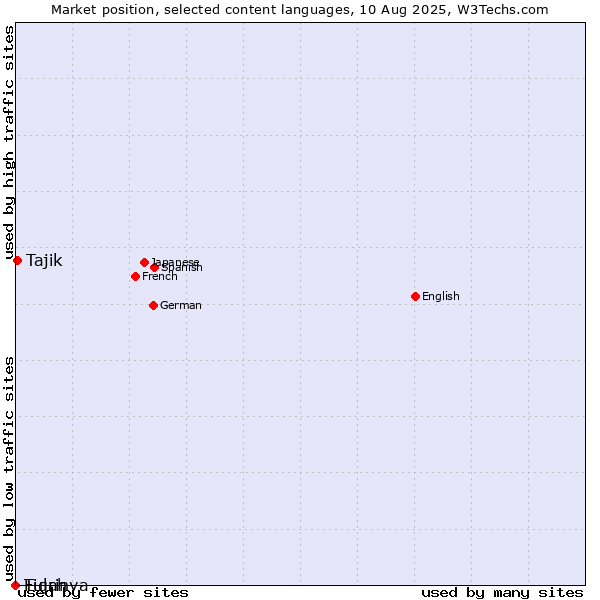 Market position of Tajik vs. Tigrinya vs. Fulah