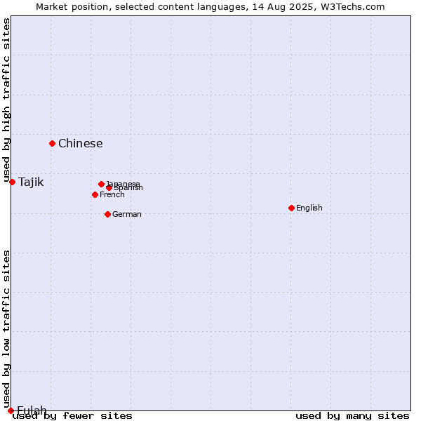 Market position of Chinese vs. Tajik vs. Fulah