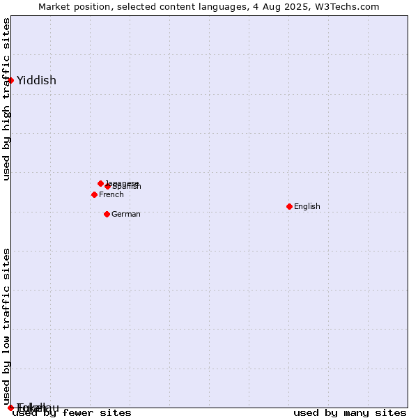Market position of Yiddish vs. Fulah vs. Tokelau