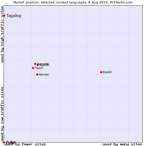 Market position of Tagalog vs. Zulu vs. Fulah