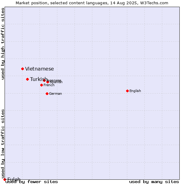 Market position of Turkish vs. Vietnamese vs. Fulah