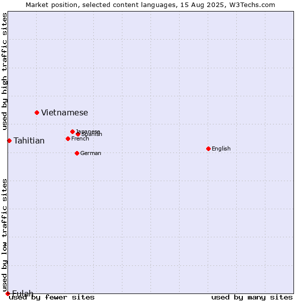 Market position of Vietnamese vs. Tahitian vs. Fulah