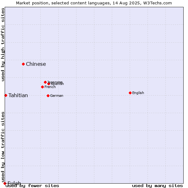 Market position of Chinese vs. Tahitian vs. Fulah