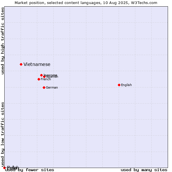 Market position of Vietnamese vs. Zulu vs. Fulah