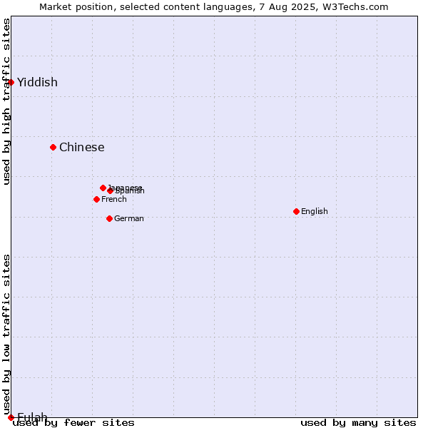 Market position of Chinese vs. Yiddish vs. Fulah