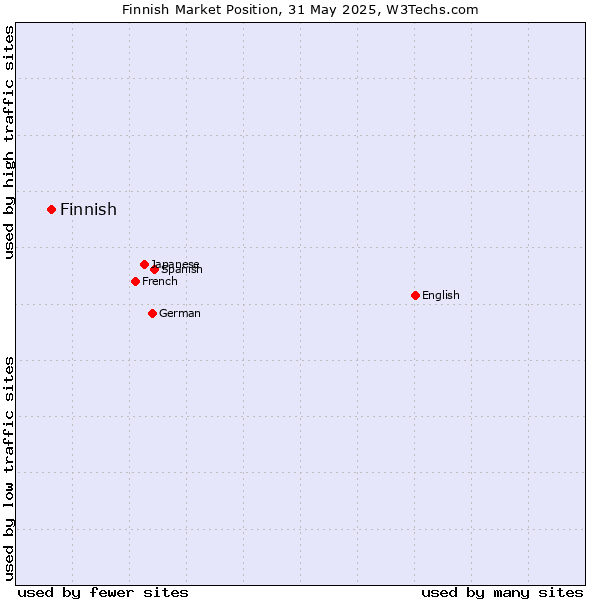 Market position of Finnish