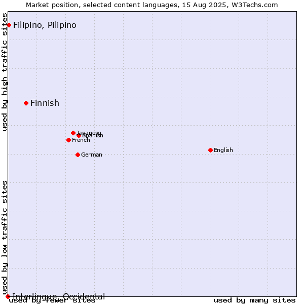 Market position of Finnish vs. Filipino, Pilipino vs. Interlingue, Occidental