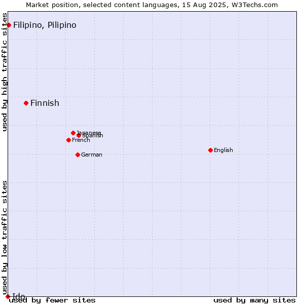 Market position of Finnish vs. Filipino, Pilipino vs. Ido