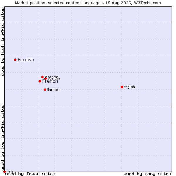 Market position of French vs. Finnish vs. Ido