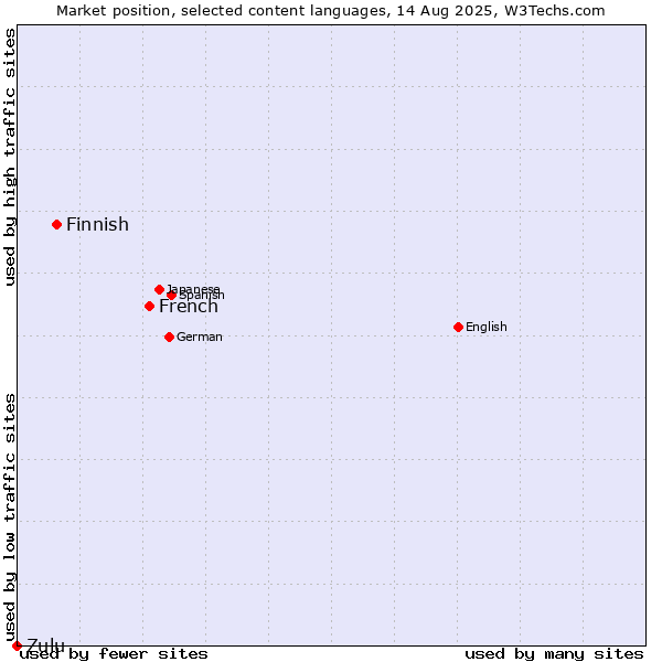 Market position of French vs. Finnish vs. Zulu
