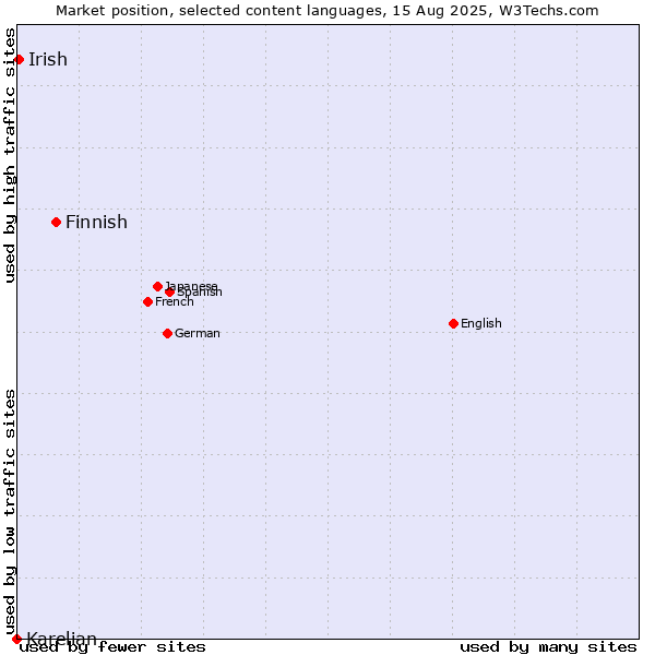 Market position of Finnish vs. Irish vs. Karelian