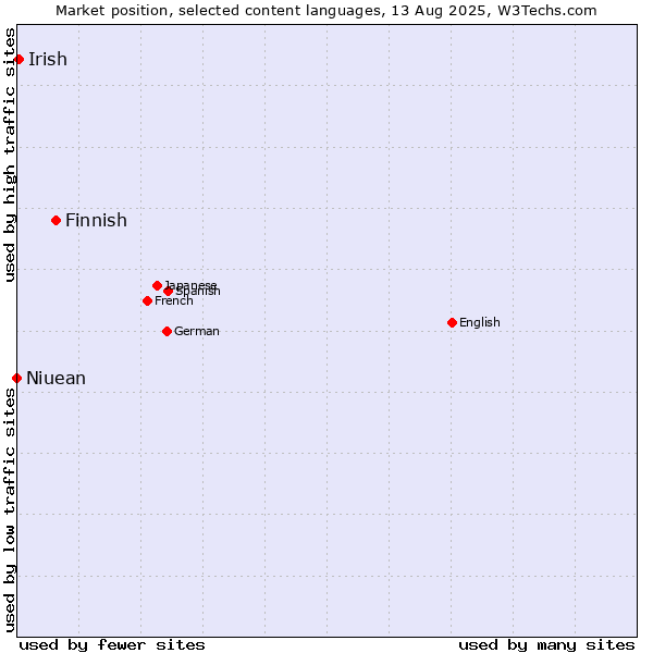 Market position of Finnish vs. Irish vs. Niuean