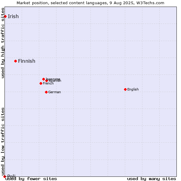 Market position of Finnish vs. Irish vs. Pali