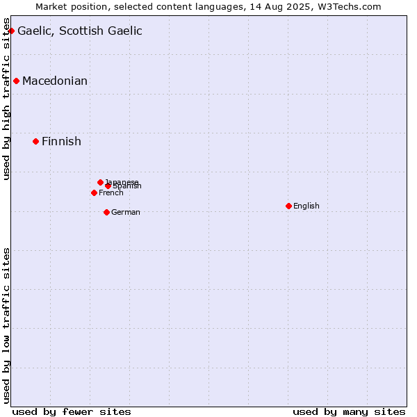Market position of Finnish vs. Macedonian vs. Gaelic, Scottish Gaelic