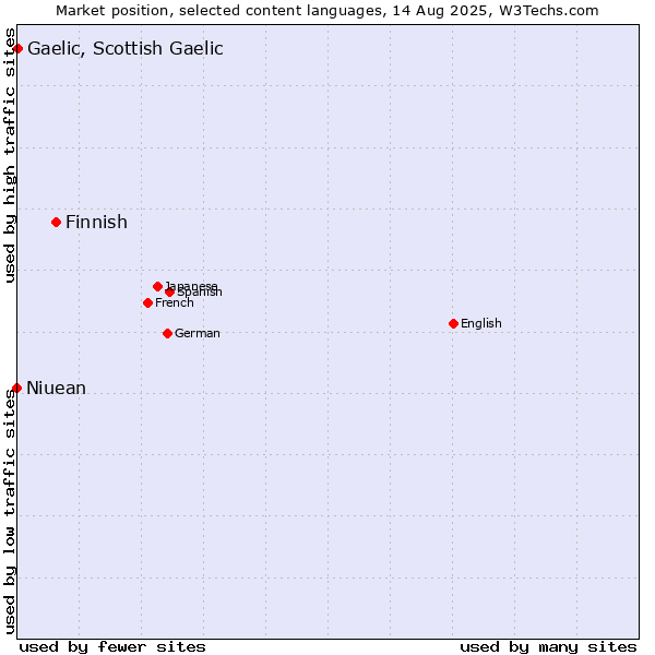 Market position of Finnish vs. Gaelic, Scottish Gaelic vs. Niuean