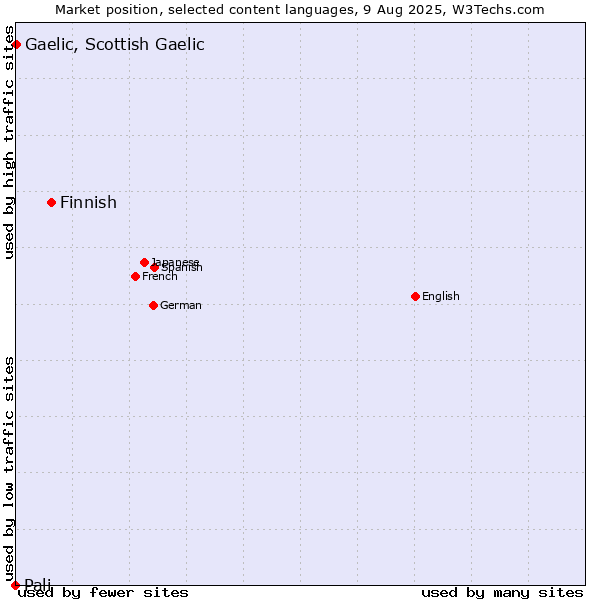 Market position of Finnish vs. Gaelic, Scottish Gaelic vs. Pali