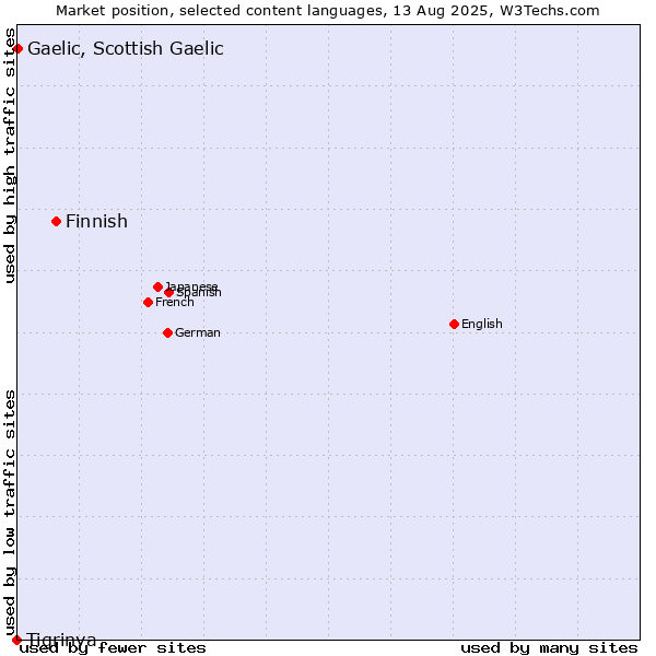 Market position of Finnish vs. Gaelic, Scottish Gaelic vs. Tigrinya