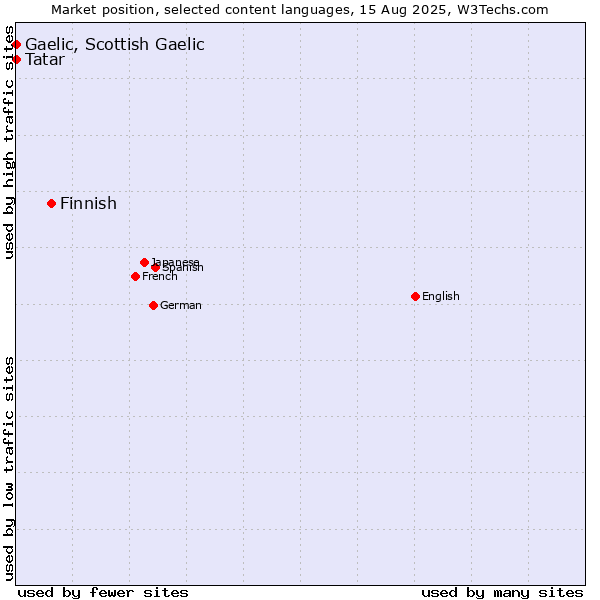 Market position of Finnish vs. Tatar vs. Gaelic, Scottish Gaelic
