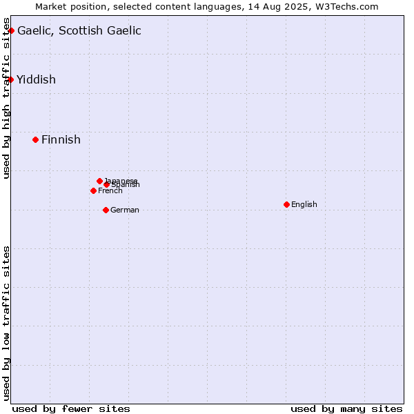 Market position of Finnish vs. Gaelic, Scottish Gaelic vs. Yiddish