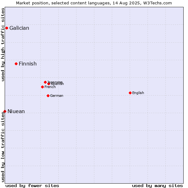 Market position of Finnish vs. Galician vs. Niuean