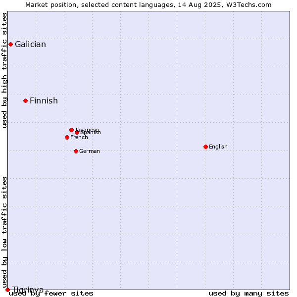 Market position of Finnish vs. Galician vs. Tigrinya