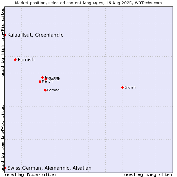 Market position of Finnish vs. Kalaallisut, Greenlandic vs. Swiss German, Alemannic, Alsatian